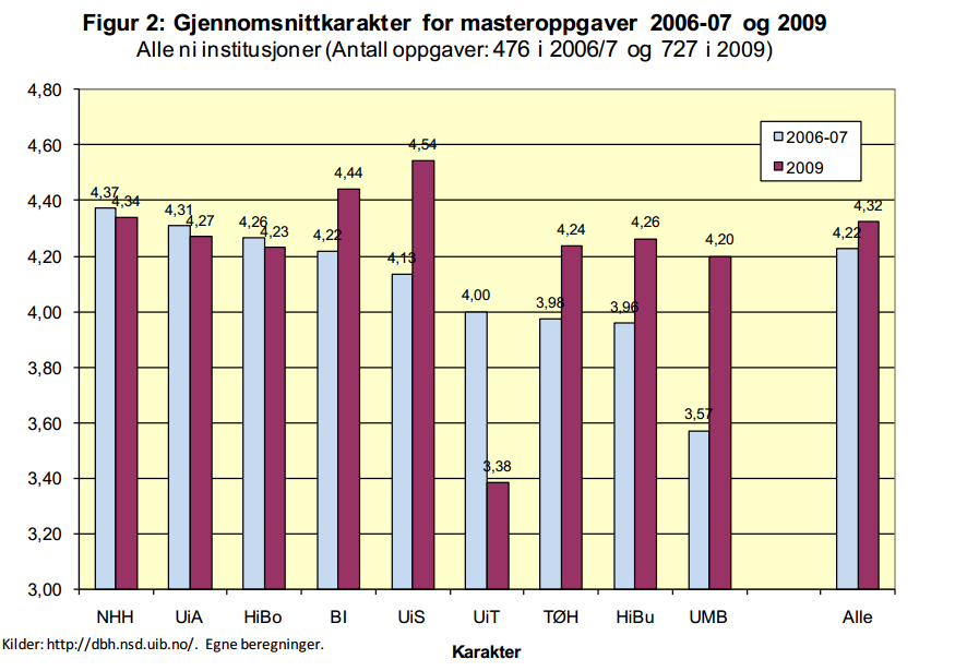 karakterar på masterarbeid 2006-2007 og 2009 - samanlikning av institusjonar