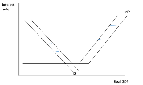 Likviditetsfelle illustrert i IS-MP, hvor MP-kurven er en Taylor-regel.