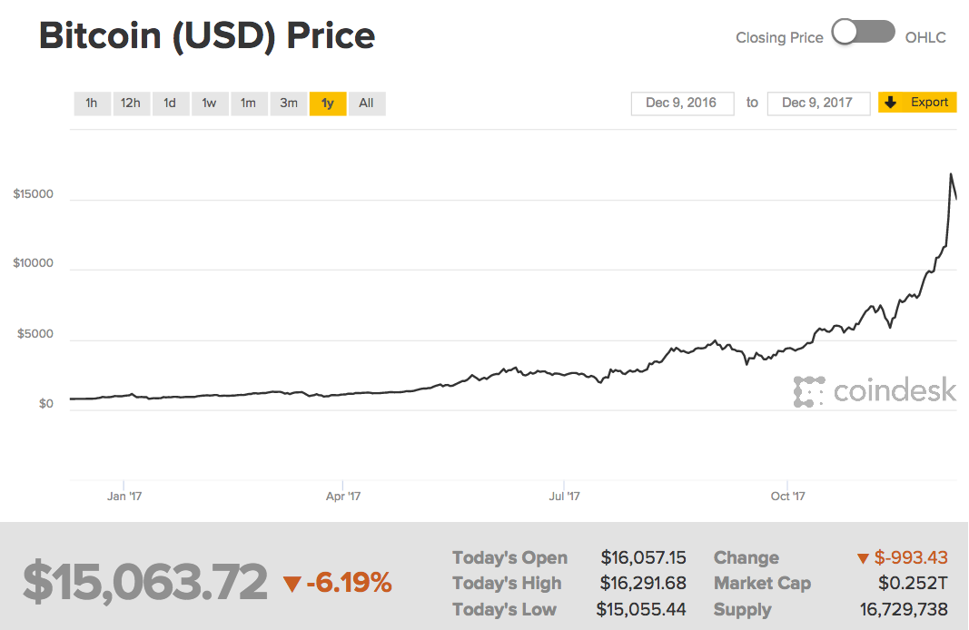 Prisen på bitcoin har steget kraftig det siste året.
